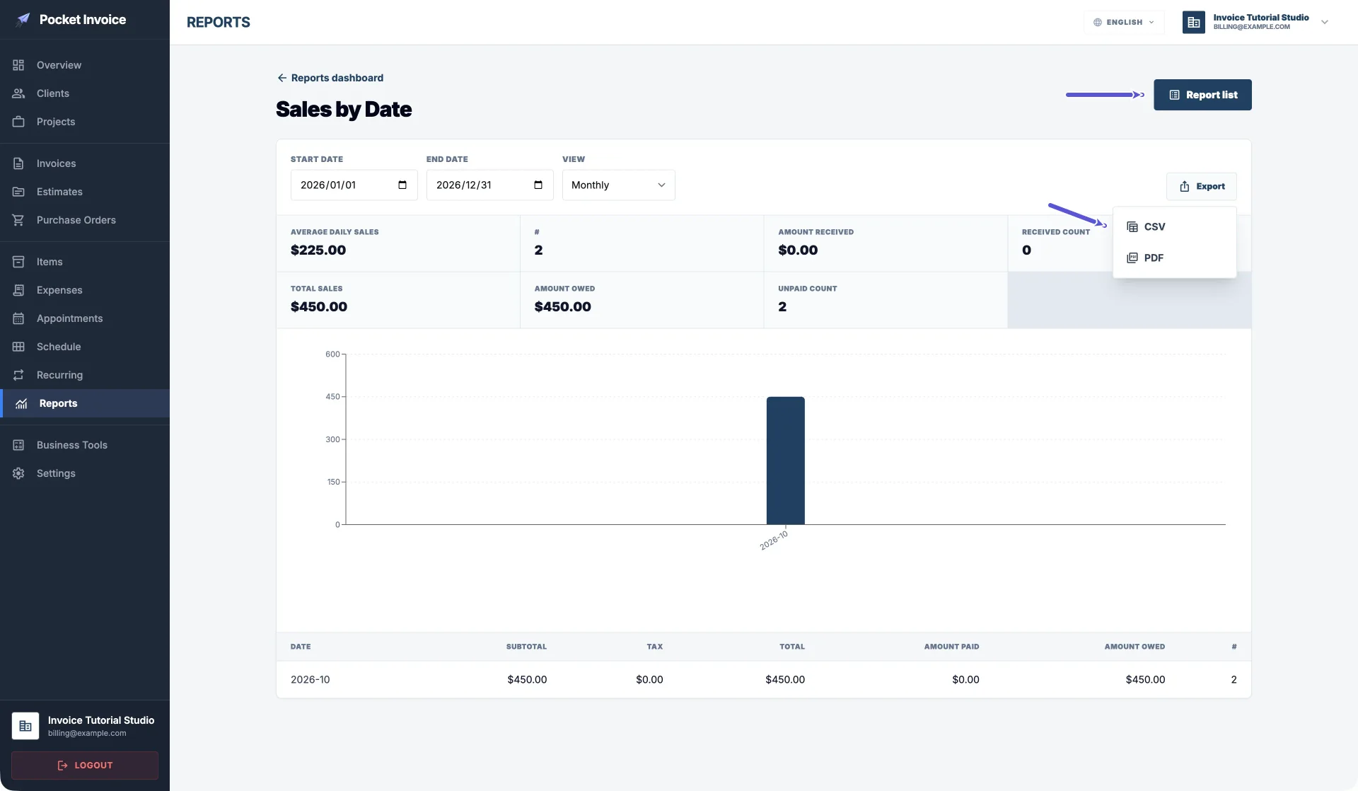 Paparan penuh laporan Sales by Date pada Pocket Invoice Web, menunjukkan dua invois dengan jualan 450, bayaran diterima 0 dan baki belum diterima 450; anak panah menunjuk ke Report list dan CSV dalam menu Export, dengan pilihan PDF turut kelihatan