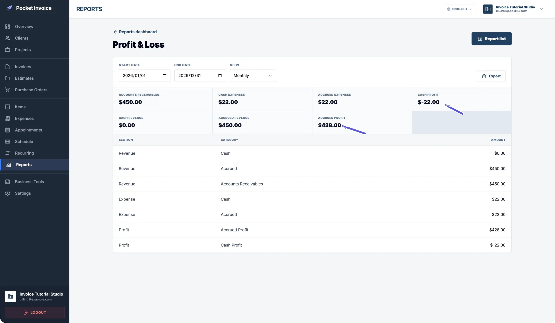 Paparan penuh tujuh baris laporan untung rugi Pocket Invoice Web, dengan Revenue Cash 0, Revenue Accrued 450 dan perbelanjaan 22; anak panah menunjuk ke Accrued Profit 428 dan Cash Profit −22
