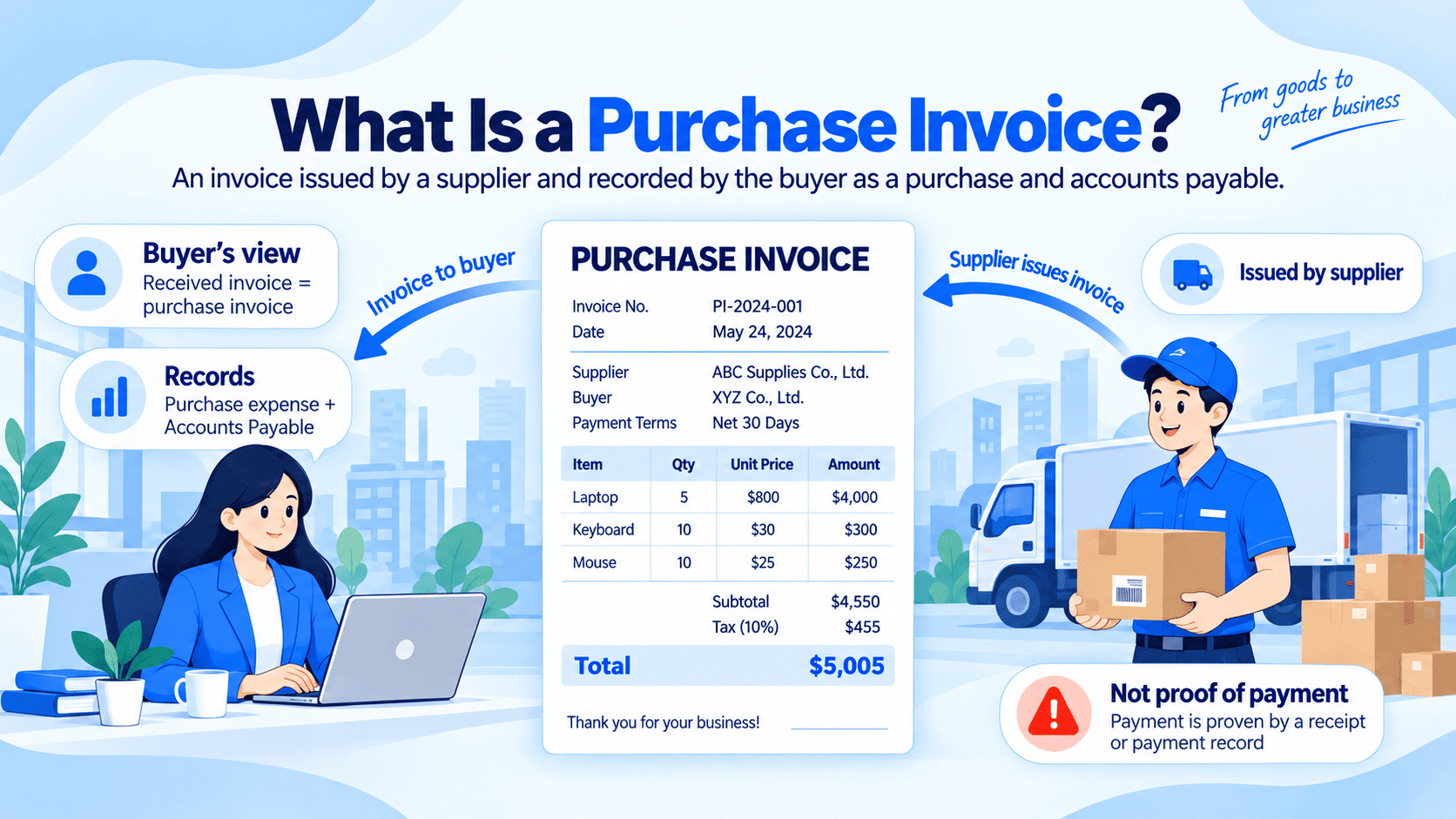 Purchase invoice diagram showing the supplier issuing an invoice, the buyer recording a purchase and accounts payable, and payment being proven separately.